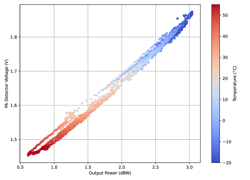 Output power measurement and detector calibration data